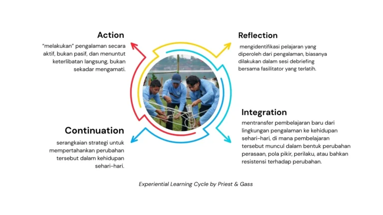 Experiential Learning Cycle by Priest & Gass