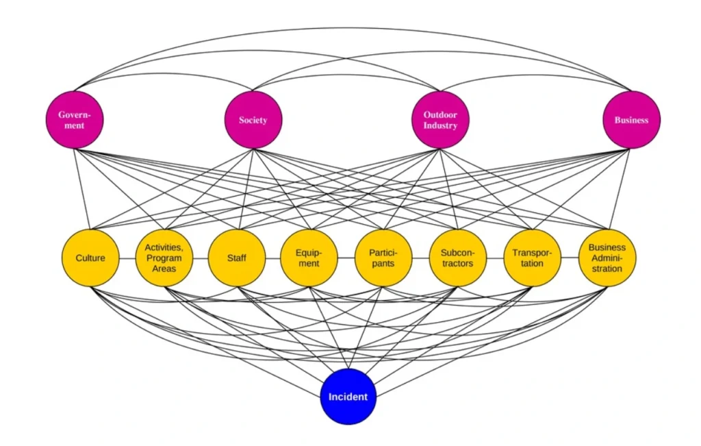 Interconnection of Direct and underlying domains