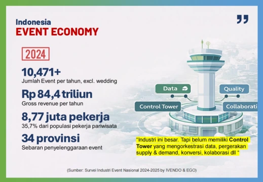 Data kondisi Industri Event dalam konteks ekonomi Indonesia